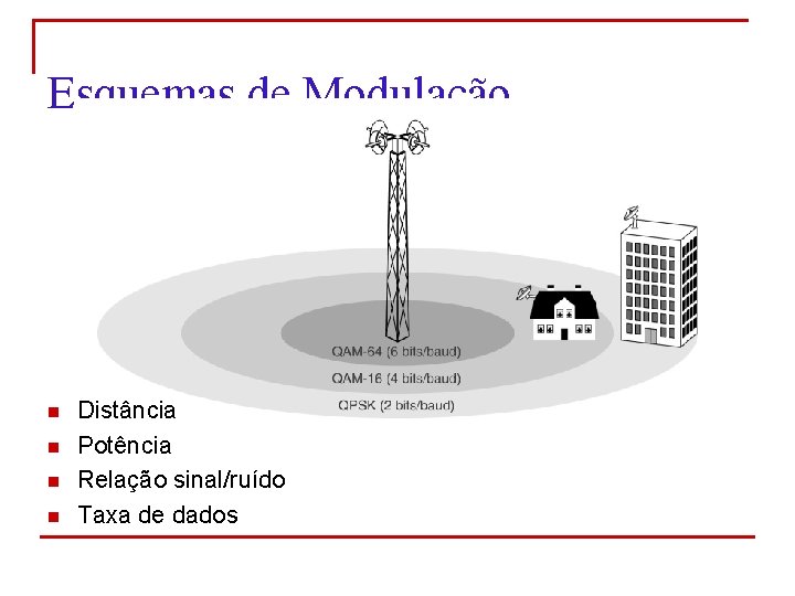 Esquemas de Modulação n n Distância Potência Relação sinal/ruído Taxa de dados 