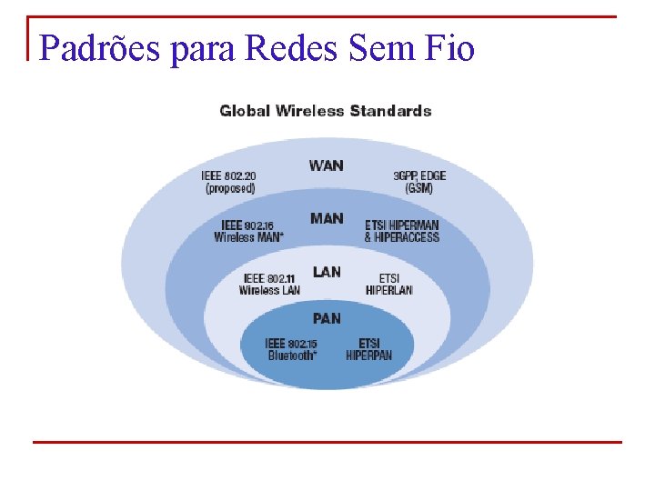 Padrões para Redes Sem Fio 