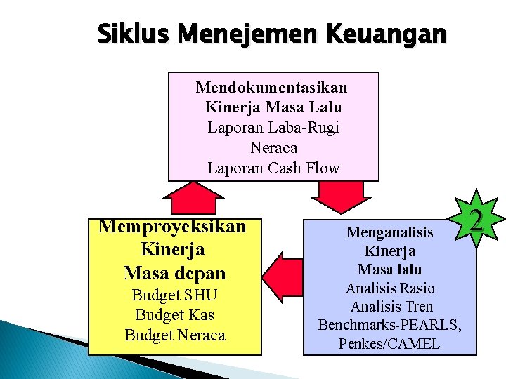 Siklus Menejemen Keuangan Mendokumentasikan Kinerja Masa Lalu Laporan Laba-Rugi Neraca Laporan Cash Flow Memproyeksikan