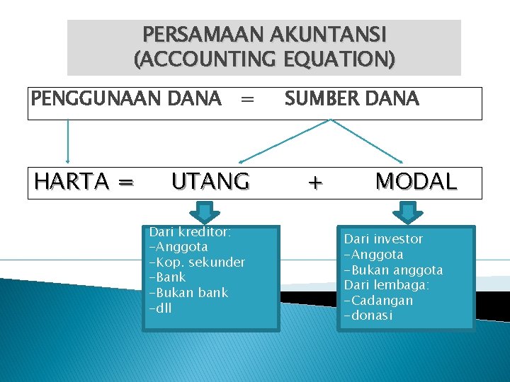 PERSAMAAN AKUNTANSI (ACCOUNTING EQUATION) PENGGUNAAN DANA = HARTA = UTANG Dari kreditor: -Anggota -Kop.