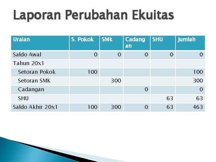 Laporan Perubahan Ekuitas Uraian Saldo Awal S. Pokok SMk 0 Cadang an 0 0