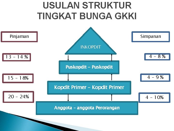 USULAN STRUKTUR TINGKAT BUNGA GKKI Pinjaman Simpanan INKOPDIT 4– 8% 13 – 14 %