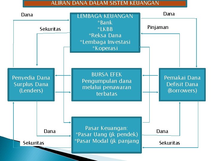 ALIRAN DANA DALAM SISTEM KEUANGAN Dana Sekuritas Penyedia Dana Surplus Dana (Lenders) Dana Sekuritas