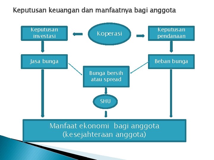 Keputusan keuangan dan manfaatnya bagi anggota Keputusan investasi Koperasi Jasa bunga Keputusan pendanaan Beban