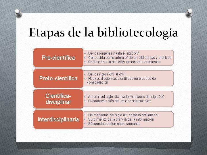 Etapas de la bibliotecología Pre-científica Proto-científica Científicadisciplinar Interdisciplinaria • De los orígenes hasta el