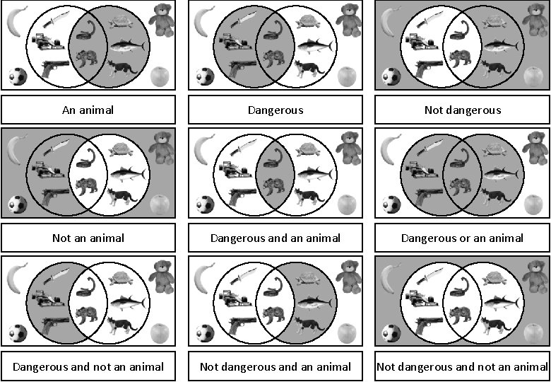 An animal Dangerous Not dangerous Not an animal Dangerous and an animal Dangerous or