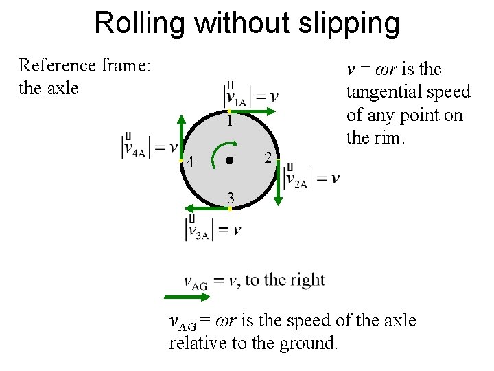 Rolling without slipping Reference frame: the axle 1 2 4 v = ωr is