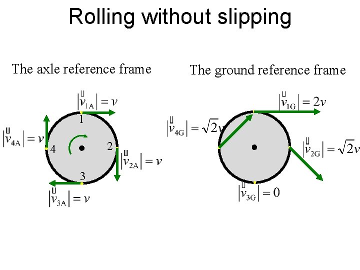 Rolling without slipping The axle reference frame 1 2 4 3 The ground reference