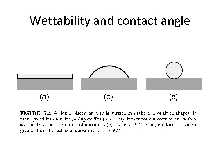Wettability and contact angle 