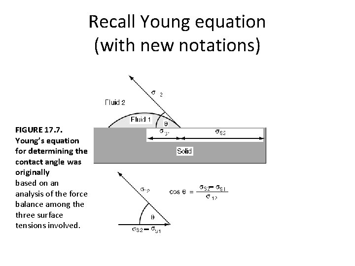Recall Young equation (with new notations) FIGURE 17. 7. Young’s equation for determining the