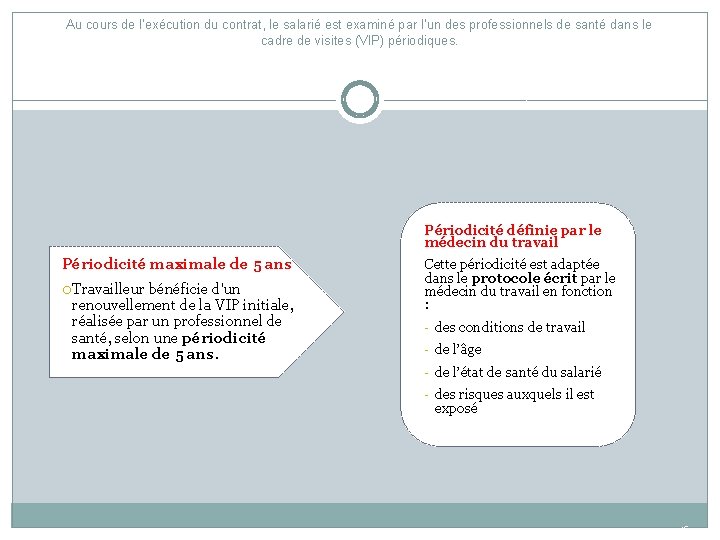 Au cours de l’exécution du contrat, le salarié est examiné par l’un des professionnels