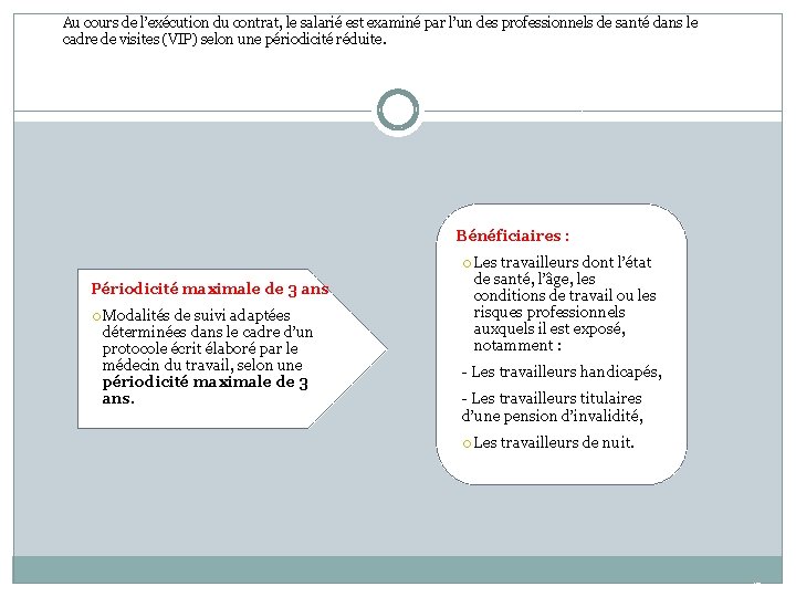 Au cours de l’exécution du contrat, le salarié est examiné par l’un des professionnels