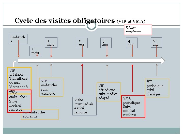 Cycle des visites obligatoires (VIP et VMA) Délais maximum Embauch e 3 mois 2