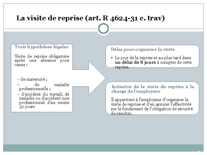 La visite de reprise (art. R 4624 -31 c. trav) • Trois hypothèses légales