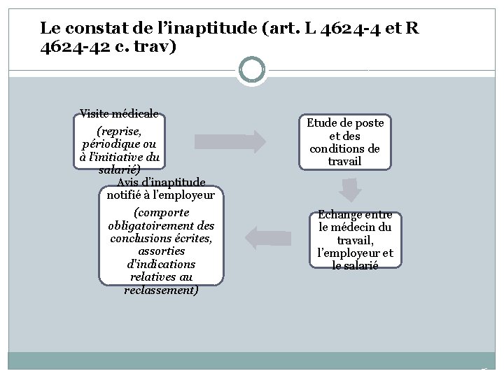 Le constat de l’inaptitude (art. L 4624 -4 et R 4624 -42 c. trav)