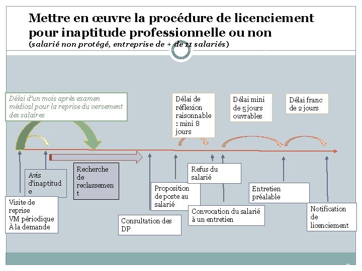 Mettre en œuvre la procédure de licenciement pour inaptitude professionnelle ou non (salarié non