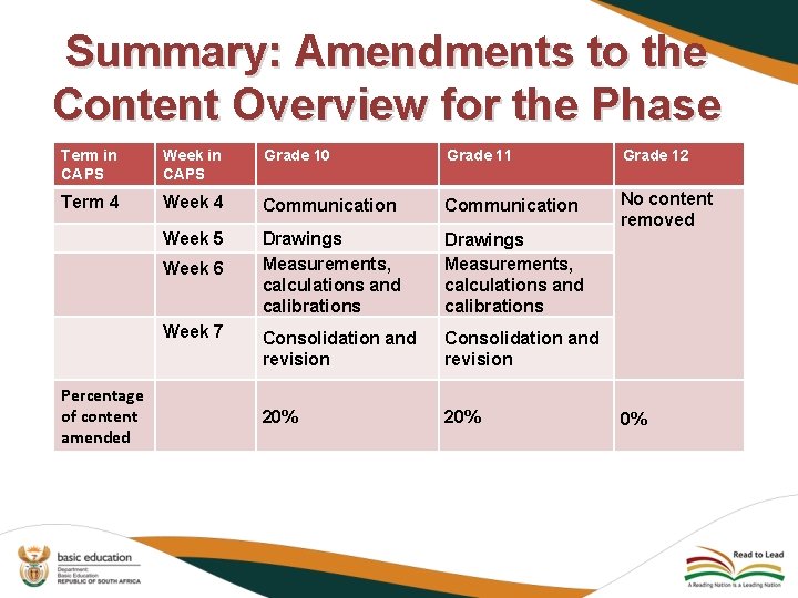 Summary: Amendments to the Content Overview for the Phase Term in CAPS Week in