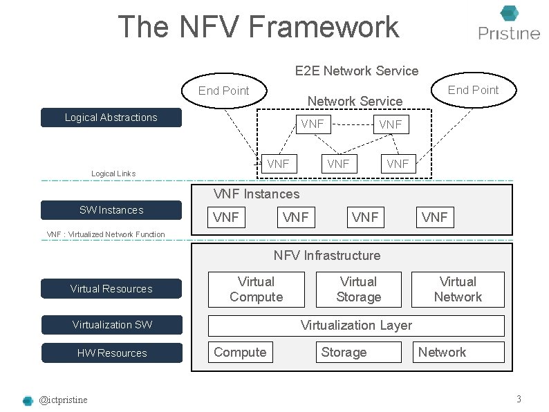 The NFV Framework E 2 E Network Service End Point Network Service Logical Abstractions The NFV Framework E 2 E Network Service End Point Network Service Logical Abstractions
