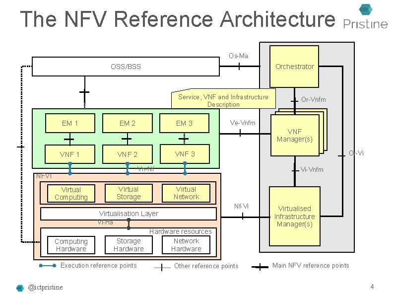 The NFV Reference Architecture Os-Ma OSS/BSS Orchestrator Service, VNF and Infrastructure Description EM 1 The NFV Reference Architecture Os-Ma OSS/BSS Orchestrator Service, VNF and Infrastructure Description EM 1
