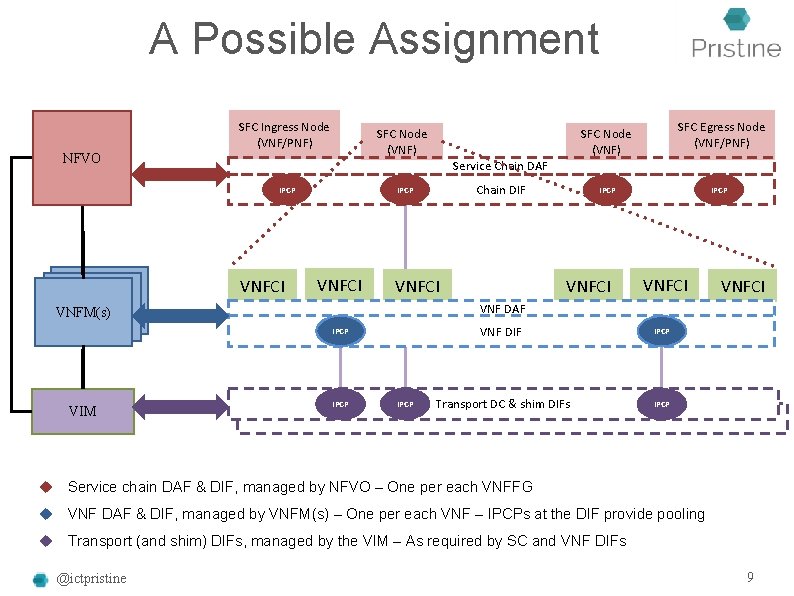 A Possible Assignment SFC Ingress Node (VNF/PNF) SFC Node (VNF) NFVO Service Chain DAF A Possible Assignment SFC Ingress Node (VNF/PNF) SFC Node (VNF) NFVO Service Chain DAF