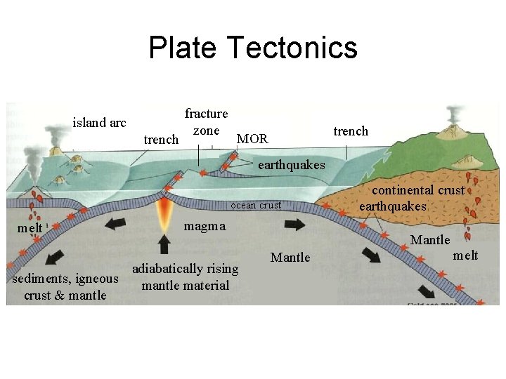 Plate Tectonics island arc trench fracture zone trench MOR earthquakes ocean crust melt sediments, Plate Tectonics island arc trench fracture zone trench MOR earthquakes ocean crust melt sediments,
