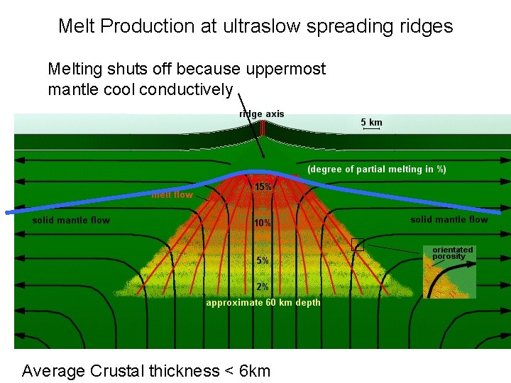 Melt Production at ultraslow spreading ridges Melting shuts off because uppermost mantle cool conductively Melt Production at ultraslow spreading ridges Melting shuts off because uppermost mantle cool conductively