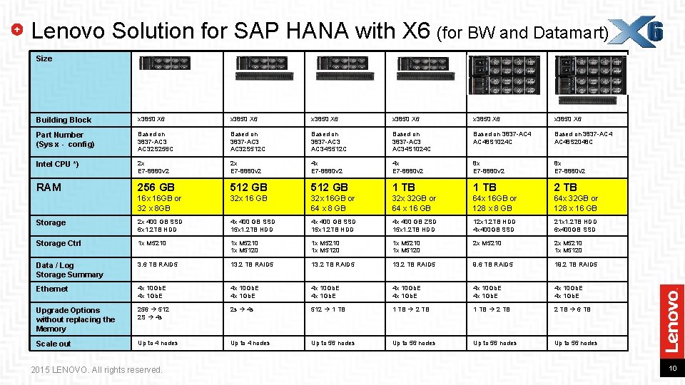 Lenovo Solution for SAP HANA with X 6 (for BW and Datamart) Size Building Lenovo Solution for SAP HANA with X 6 (for BW and Datamart) Size Building