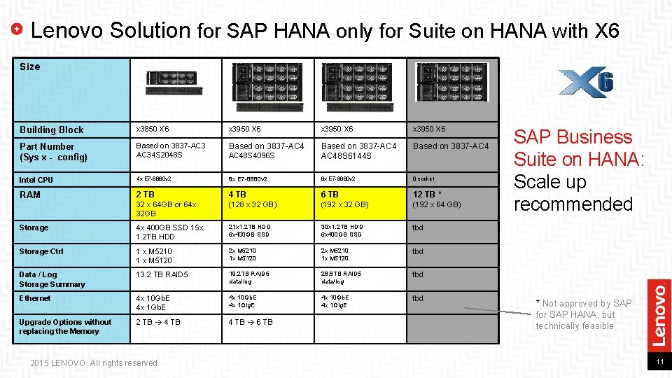Lenovo Solution for SAP HANA only for Suite on HANA with X 6 Size Lenovo Solution for SAP HANA only for Suite on HANA with X 6 Size