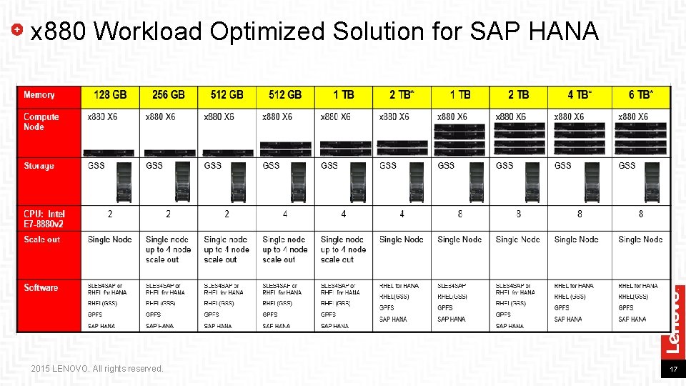 x 880 Workload Optimized Solution for SAP HANA 2015 LENOVO. All rights reserved. 17 x 880 Workload Optimized Solution for SAP HANA 2015 LENOVO. All rights reserved. 17
