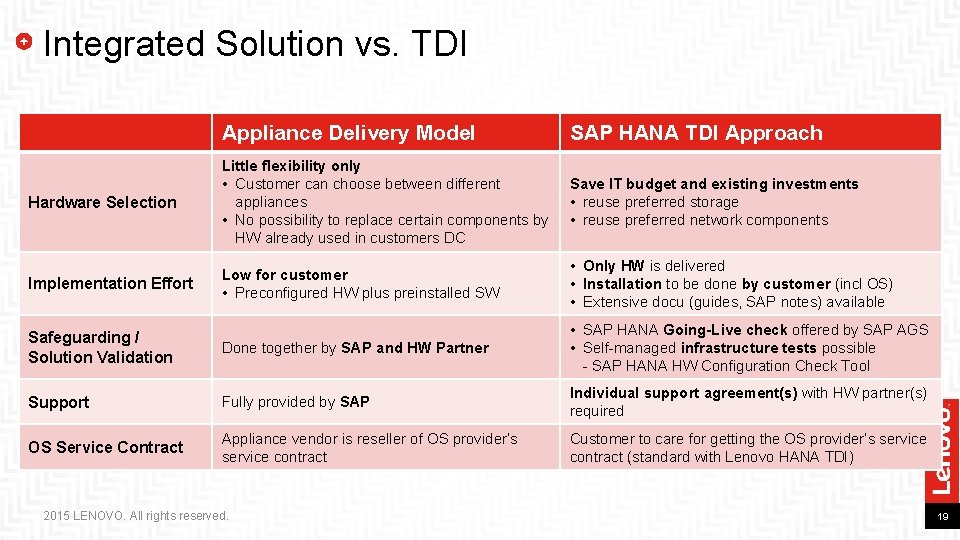 Integrated Solution vs. TDI Appliance Delivery Model SAP HANA TDI Approach Hardware Selection Little Integrated Solution vs. TDI Appliance Delivery Model SAP HANA TDI Approach Hardware Selection Little