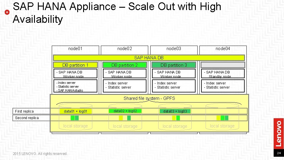 SAP HANA Appliance – Scale Out with High Availability node 01 node 02 node SAP HANA Appliance – Scale Out with High Availability node 01 node 02 node
