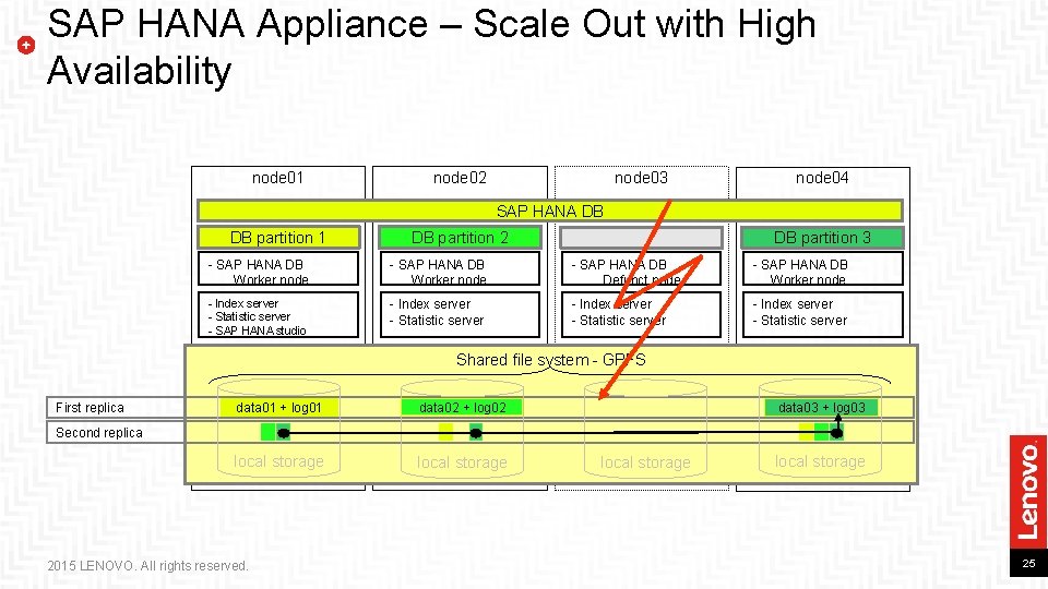 SAP HANA Appliance – Scale Out with High Availability node 01 node 02 node SAP HANA Appliance – Scale Out with High Availability node 01 node 02 node