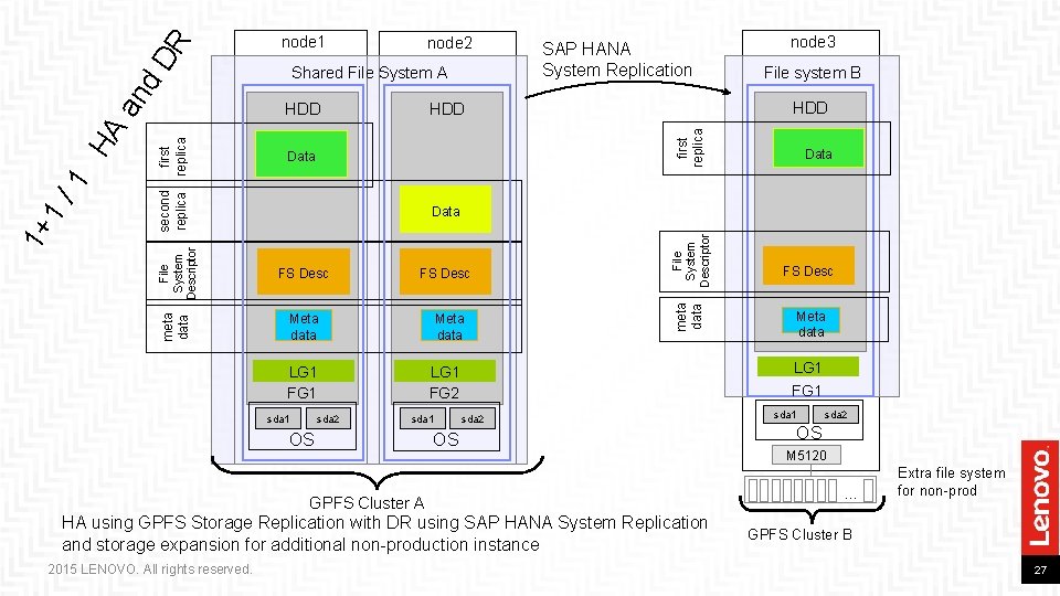 node 2 Shared File System A Data FS Desc Meta data sda 1 node 2 Shared File System A Data FS Desc Meta data sda 1