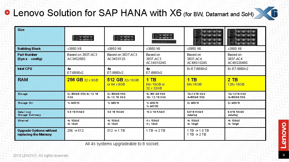 Lenovo Solution for SAP HANA with X 6 (for BW, Datamart and So. H) Lenovo Solution for SAP HANA with X 6 (for BW, Datamart and So. H)