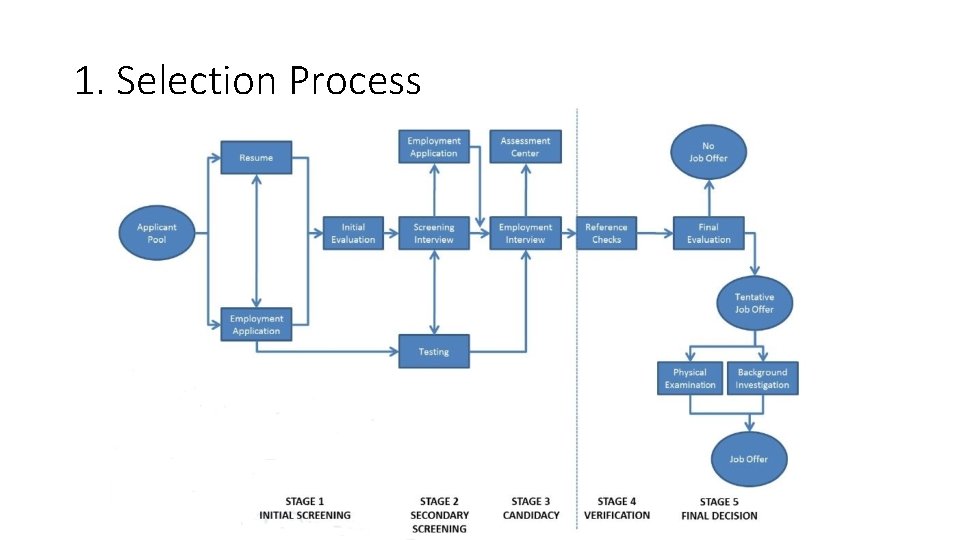 1. Selection Process 