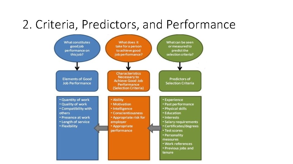 2. Criteria, Predictors, and Performance 