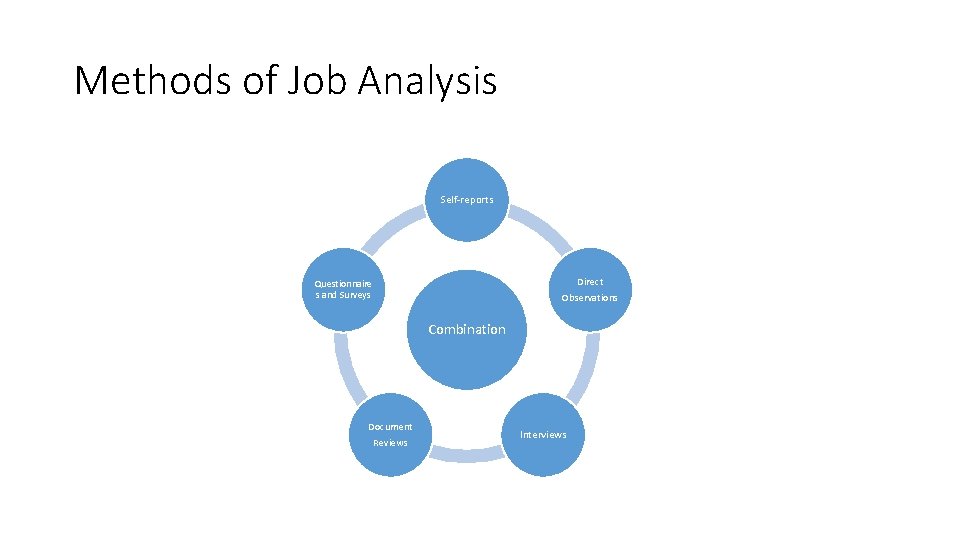 Methods of Job Analysis Self-reports Direct Observations Questionnaire s and Surveys Combination Document Reviews