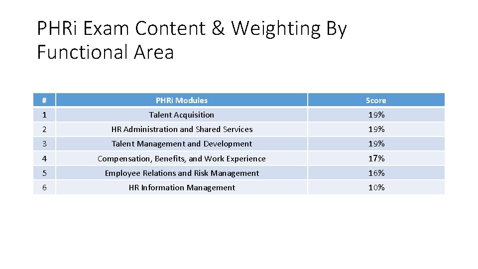 PHRi Exam Content & Weighting By Functional Area # PHRi Modules Score 1 Talent