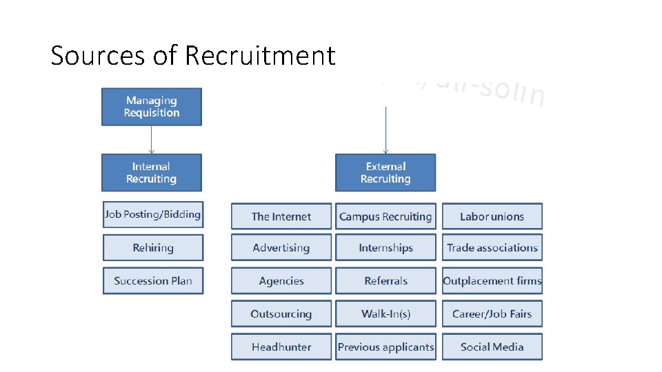 Sources of Recruitment 