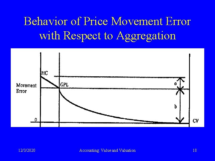 Behavior of Price Movement Error with Respect to Aggregation 12/3/2020 Accounting: Value and Valuation