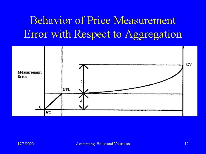 Behavior of Price Measurement Error with Respect to Aggregation 12/3/2020 Accounting: Value and Valuation