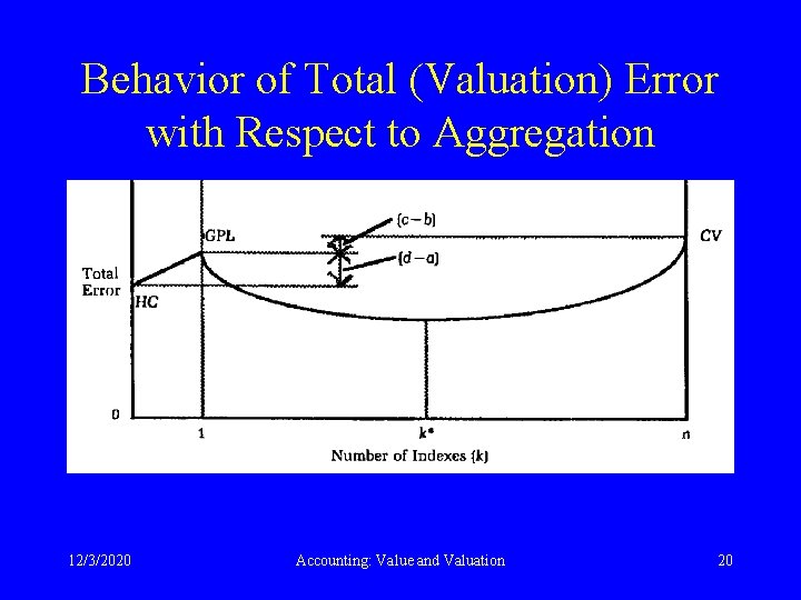 Behavior of Total (Valuation) Error with Respect to Aggregation 12/3/2020 Accounting: Value and Valuation