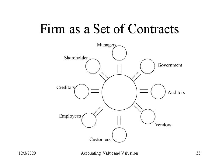 Firm as a Set of Contracts 12/3/2020 Accounting: Value and Valuation 33 