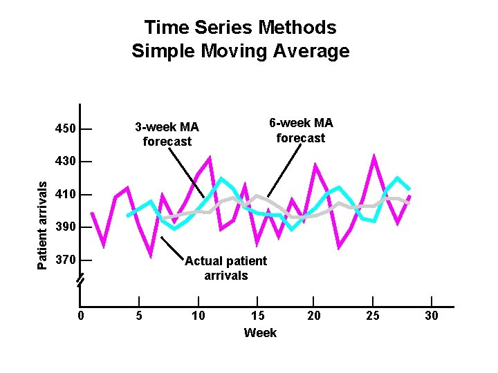 Time Series Methods Simple Moving Average 450 — 6 -week MA forecast 3 -week