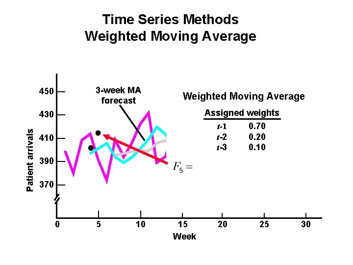 Time Series Methods Weighted Moving Average 450 — 3 -week MA forecast Weighted Moving