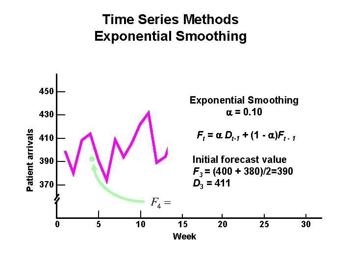 Time Series Methods Exponential Smoothing Patient arrivals 450 — 430 — Exponential Smoothing =