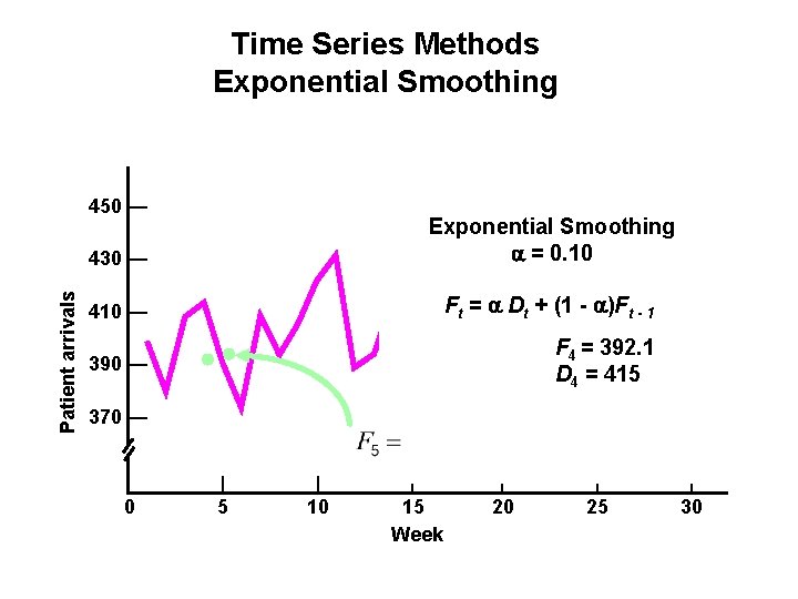 Time Series Methods Exponential Smoothing Patient arrivals 450 — 430 — Exponential Smoothing =