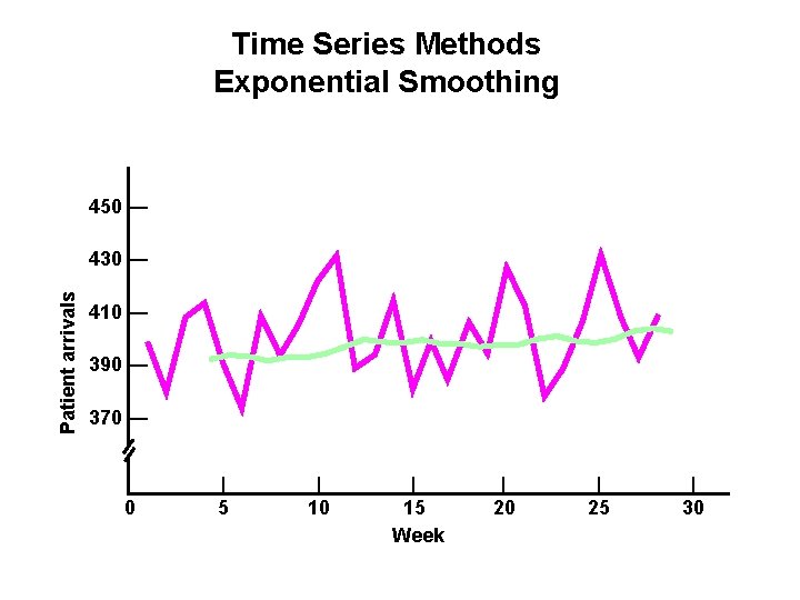 Time Series Methods Exponential Smoothing 450 — Patient arrivals 430 — 410 — 390