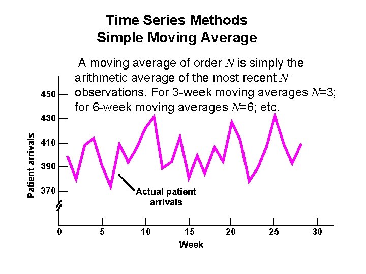 Time Series Methods Simple Moving Average 450 — Patient arrivals 430 — A moving