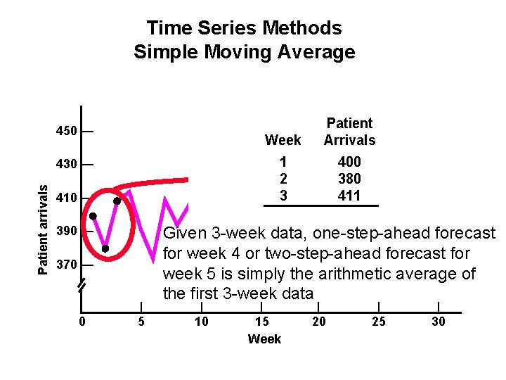 Time Series Methods Simple Moving Average 450 — Patient arrivals 430 — 410 —